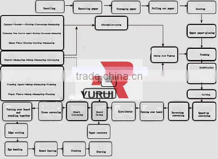 gypsum board production line/gypsum board production machinery/The new type gypsum board machine with CE and ISO