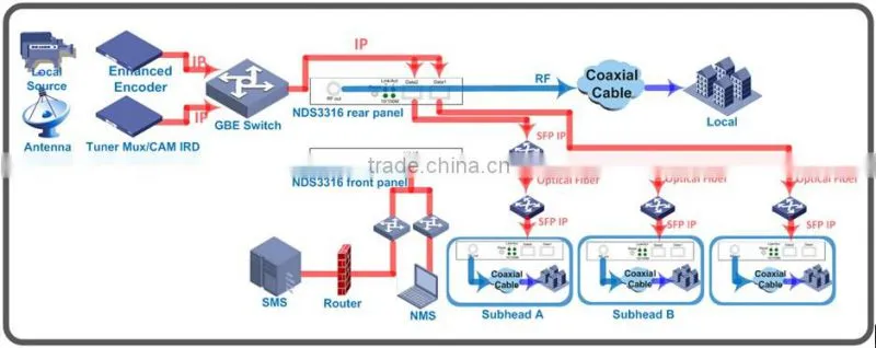 Dexin NDS3316 catv dvb-c modulator