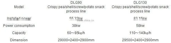 DLG rispy pea/ screw/shell/patato food process line