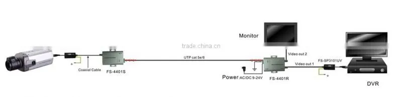 FS-SP3101UV CCTV/CATV System Video Surge Protector