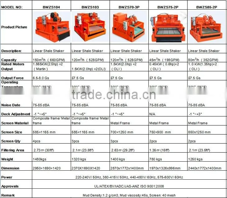 Linear Motion Shale Shaker Machine
