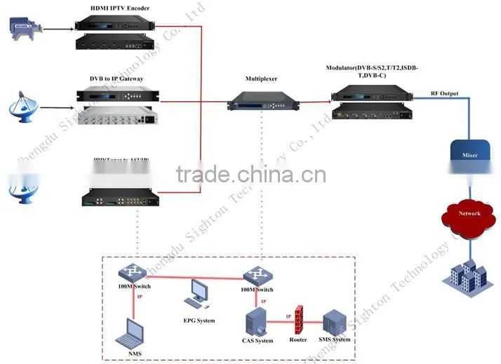 DVB to IP Gateway;Tuner to Demodulator Decoder for IPTV System