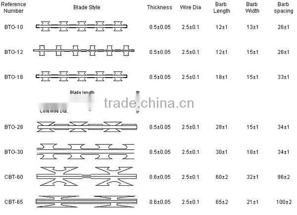 Electric Galvanized Razor Barbed Wire