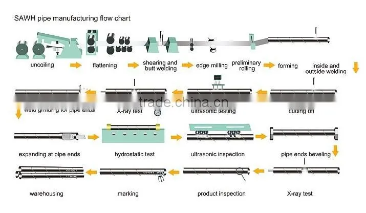 Good quality API 5L PSL2 x60 ssaw line pipe for transporting oil and gas