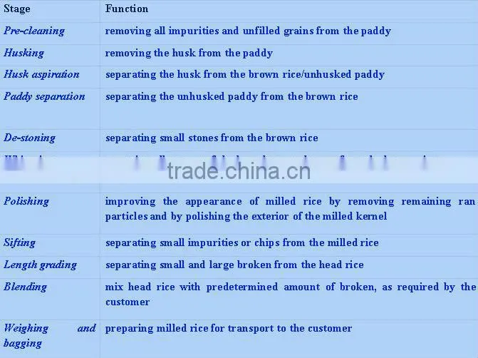 QIE 2013 New Rice Mill Equipment For Sale