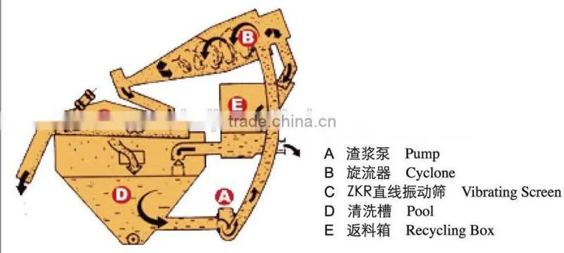 Fine sand 0.16mm recovery device for sand washing plant