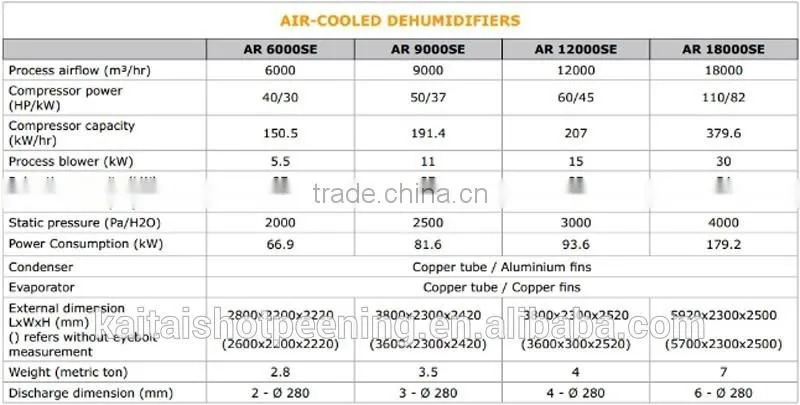 Industrial using for newly cast steel: Air-Cooled Dehumidifiers