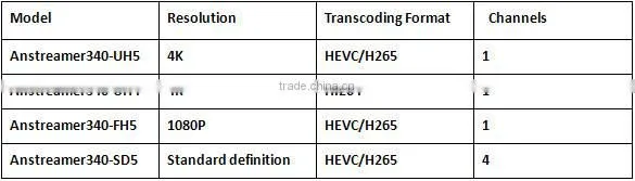 MPEG-4 format high quality transcoder h.265 transcoder