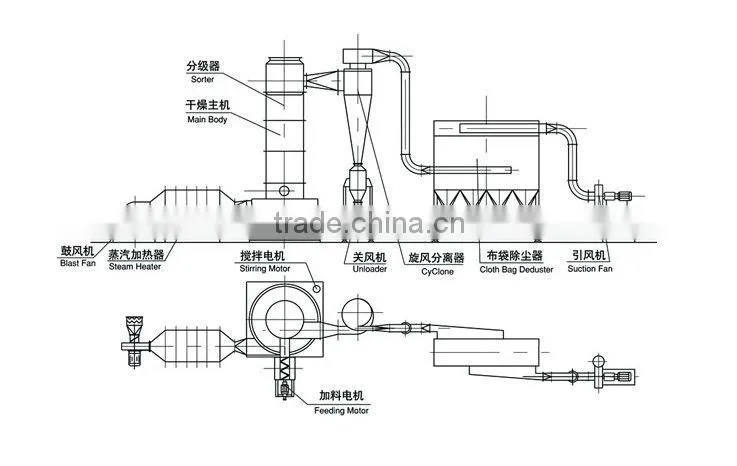 Revolving Flash Dryer