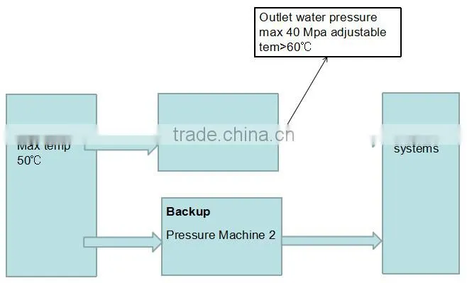 Supply 20mpa pressure machines