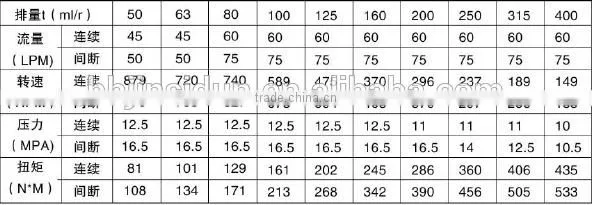 Hot sales!!! BM1 Axial Distribution Hydraulic Motor With gerolor design