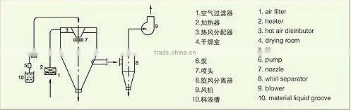 LPG High Speed Centrifugal drying equipment