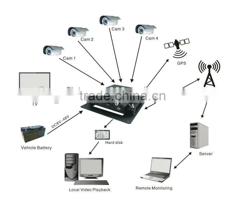4CH D1 GPS, 3G HDD bus DVR