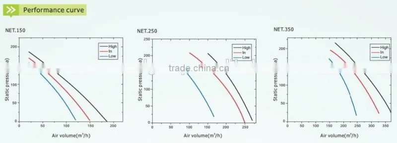 NET.150 heat recovery ventilator
