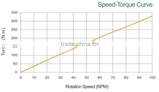 Axial flux permanent magnet generator(AFPMG700-3.0kW/100rpm)
