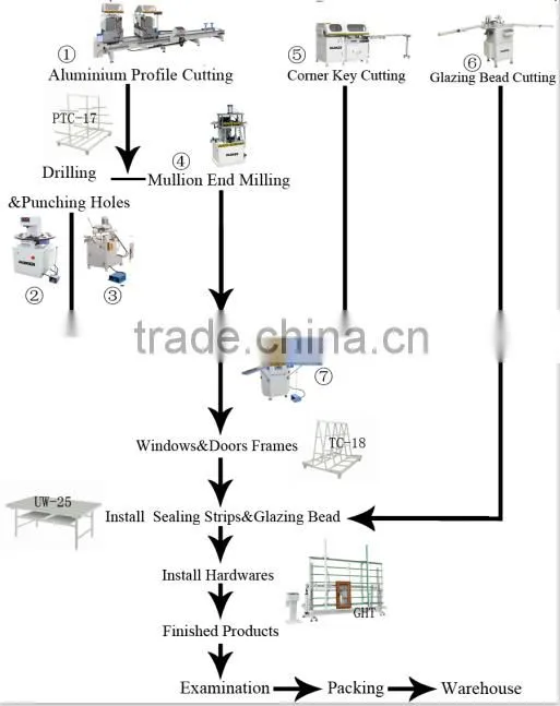 portes en aluminium machine de fabrication fenetre