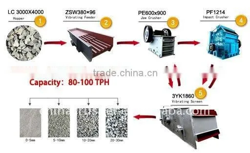 80-100TPH Stone Crushing Production Line Price, Artificial Marble Stone Production Line
