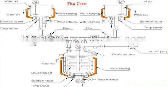 150L Cosmetic Cream Emulsifing Mixing Emulsion Machine