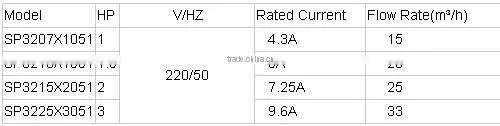 High Quality Self-priming Energy SavIng Circulating Pump