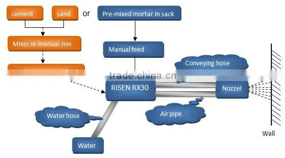 Mortar Spraying Machine for Dry Mixed Mortar