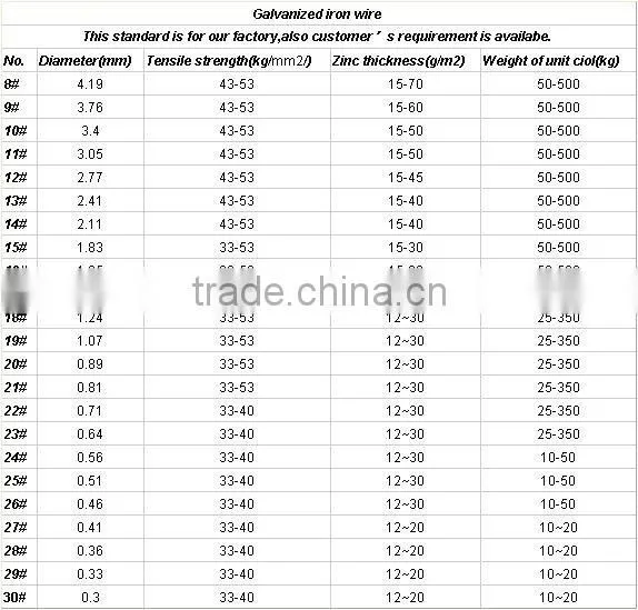 BWG20 2kgs/roll Galvanized binding wire