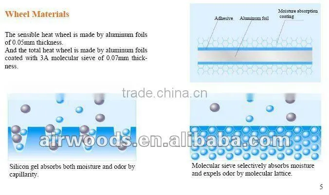 High efficiency air to air heat exchanger for air conditioning