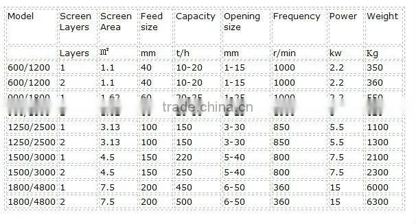 YK Competitive Multifunctional Vibrating Screen in Dry Process