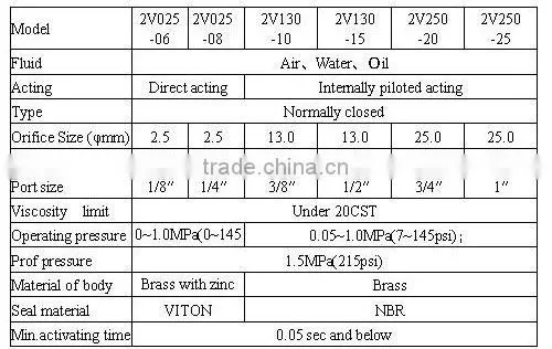 Airtac type 2v025-06 solenoid valve