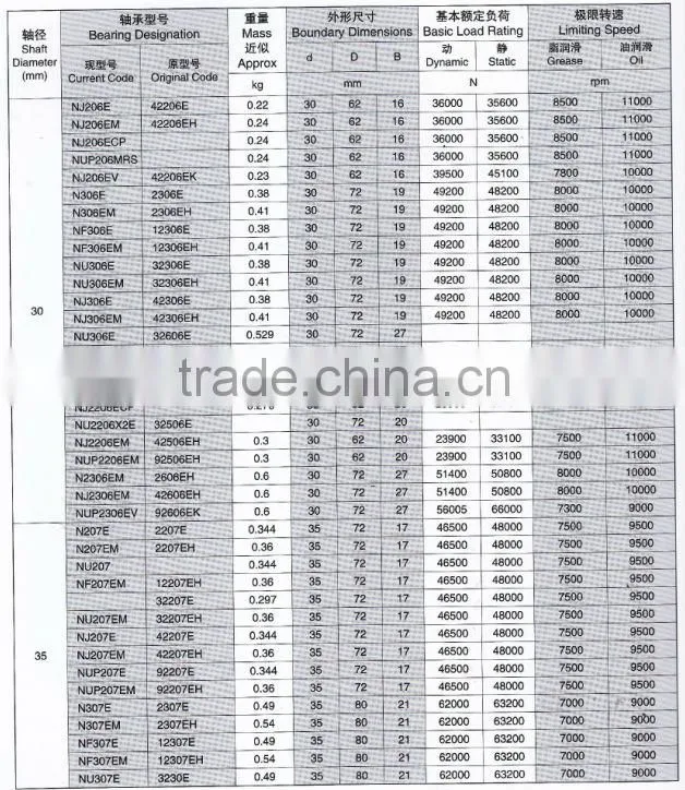 High Quality and High Speed Cylindrical Roller Bearing N207E