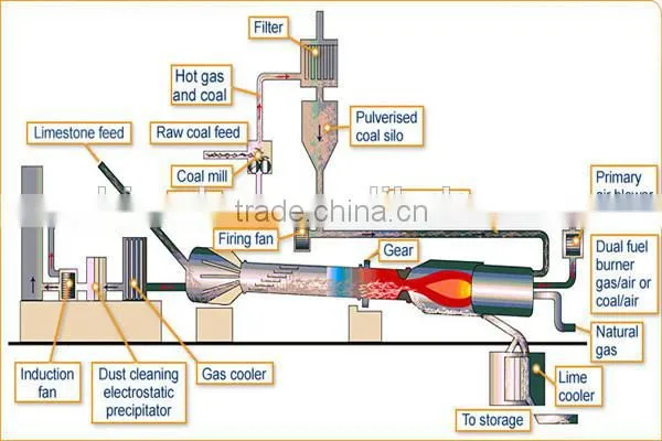 Energy Saving ISO CE Approved Rotary Kiln