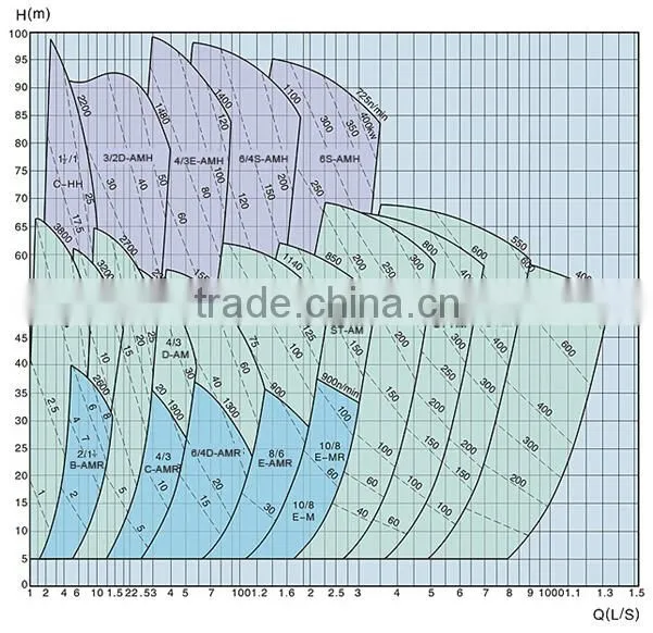 Portable horizontal regrind cyclone feed slurry pump