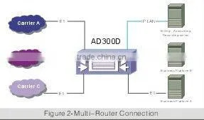 Signaling Convertor with 16 E1 (NC-AD300D)