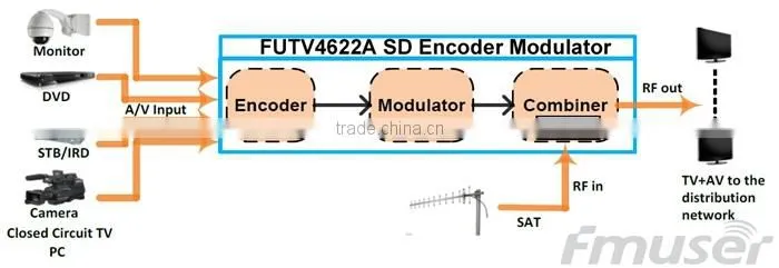 FUTV4622A DVB-T MPEG-4 AVC/H.264 SD Encoder Modulator (Tuner,CVBS/RCA in; RF out) with USB Upgrade for Home Use