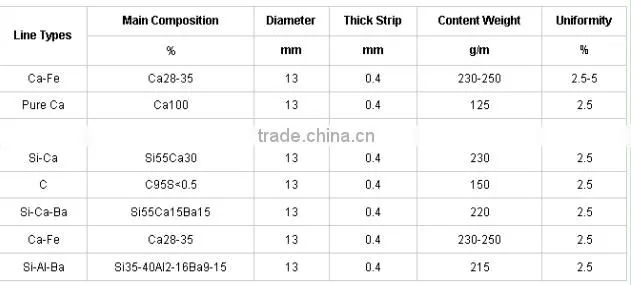 Henan Giant CaSi Cored wire manufacturer