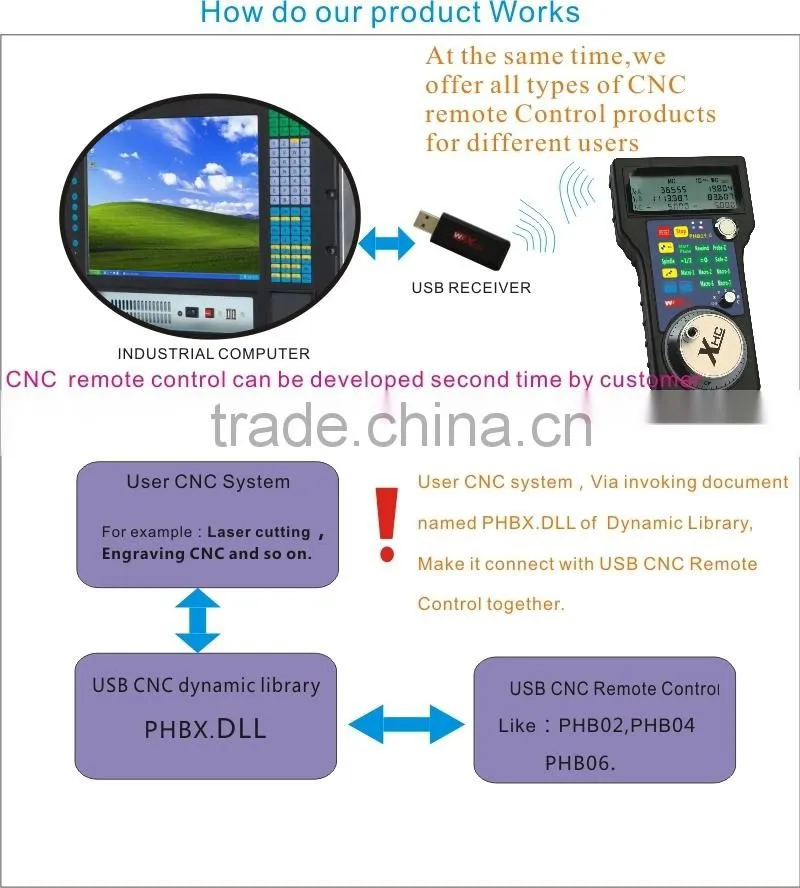 The Wireless cnc hand wheel controller to control CNC machine With USB, LCD, 3/4/6 AXIS.