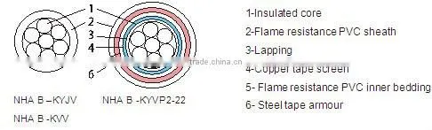 Fire retarding control cable / power cables