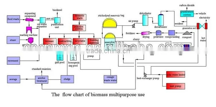 Turnkey,BOT/CE approved New energy biogas power plant , 20kW to 10Mw biogas power plant