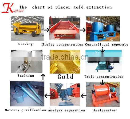 Gold Centrifugal Concentrator /Gold Separator machine