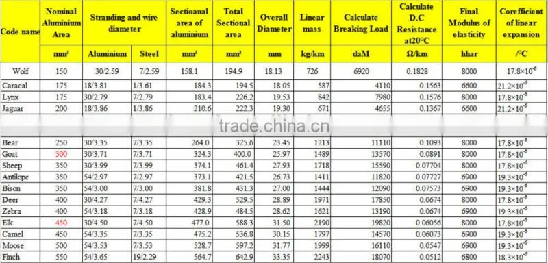 China Suppliers BS Standard Acsr Dog Conductor Price