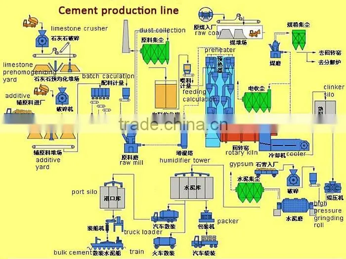 Dry process of cement manufacturing dry process cement production line