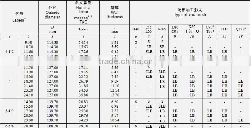 API 5CT 4-1/2"~20" Oilfield seamless steel casing