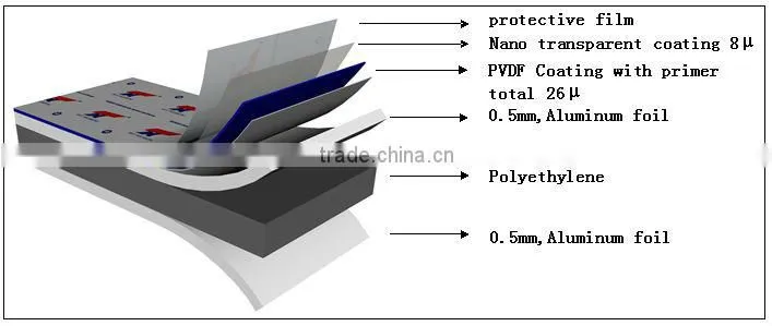 Nano-PVDF aluminum composite panel