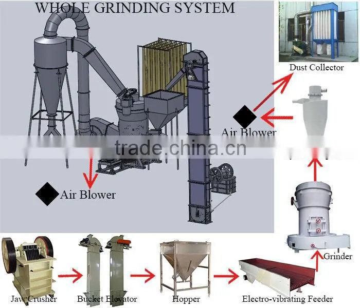 High efficiency powder separator / classifier for cement prodcution