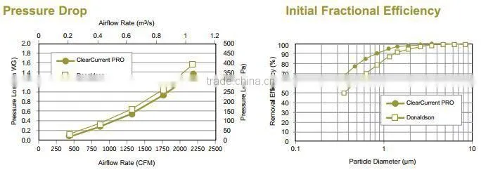 Cylindrical And Conical Filter