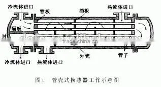 Shell and Tube condensing Unit