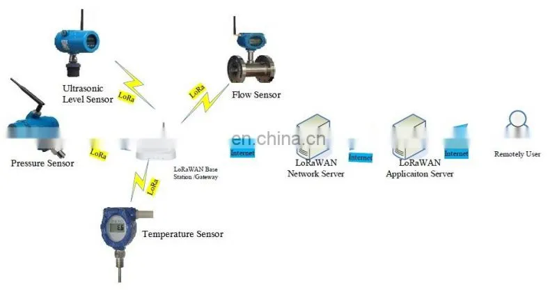 Wireless Flow Sensor wireless water flow sensor GPRS sensor
