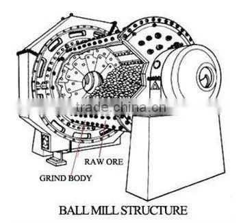 Conical Ball Mill Manufacturer China DSM