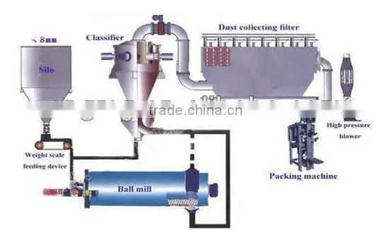 High efficiency rotor classifier