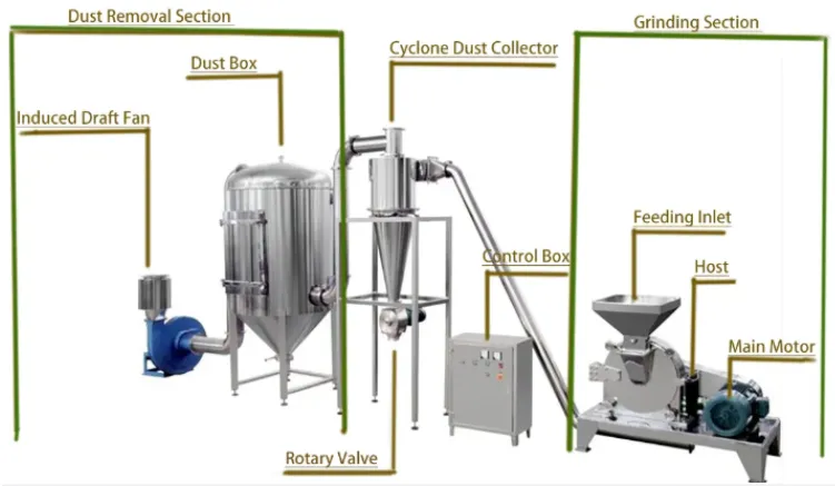 200-500 kg Per Hour Super Fine Pulverizer Grinding Machine