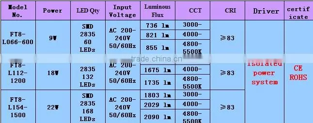 high lm price competitive 3years warranty new generation t8 led tubes 22w